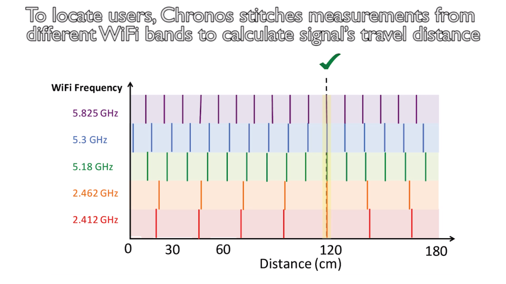 mit-chronos-wifi-frequency-vs-distance-graph