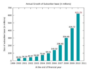 Bar diagram representation